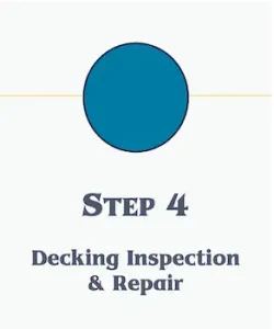 Graphic illustrating Step 4 in the roofing process, 'Decking Inspection & Repair', with a large blue circle on a yellow line.