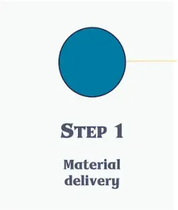 Graphic representation of Step 1 in the roofing process: Material Delivery, featuring a large blue circle connected to a yellow line.