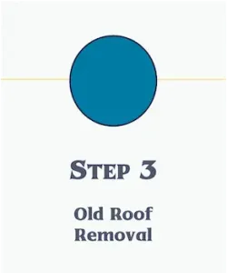 Graphic representing Step 3 in the roofing process, titled 'Old Roof Removal', featuring a large blue circle connected to a yellow line.